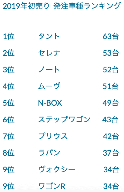 2019年　初売り　ランキング　車種01