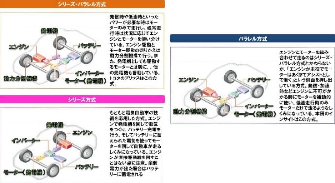 ハイブリッドカーとは 車の豆知識 車買取販売ならガリバー青森観光通り店のスタッフのつぶやき G 中古車 のガリバー