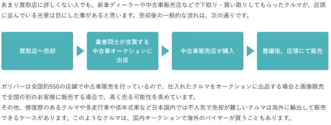 ご売却後のお車はどうなるのでしょうか！？01