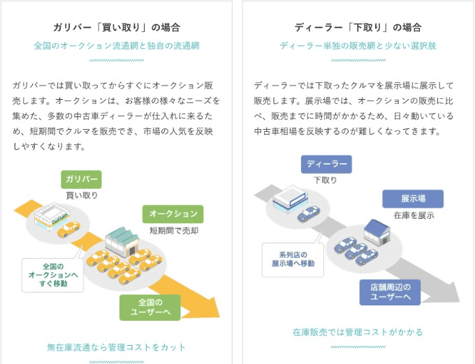 磐田・掛川・袋井・菊川にお住いの方必見！！　3、ガリバーの査定が支持される理由についてご説明します！！02