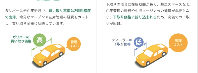 磐田・掛川・袋井・菊川にお住いの方必見！！　3、ガリバーの査定が支持される理由についてご説明します！！03