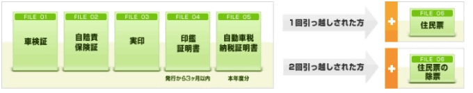 クルマを売る時に必要な書類とは？01