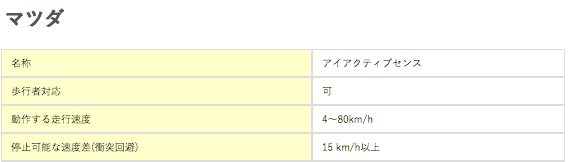 「自動ブレーキ」あれこれ？その２〜ガリバー東船橋店〜06