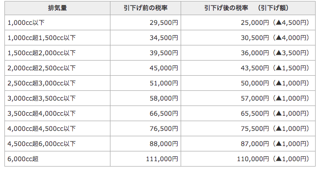 自動車税の税率が変更になります！！01