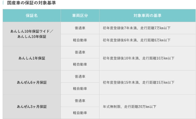 〜ガリバーの保証について〜01