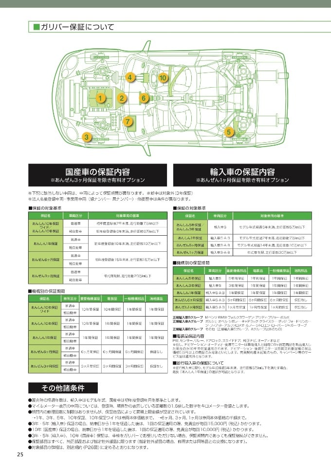 輸入車は最長５年保証 国産車は最長１０年 車買取販売ならliberala リベラーラ長崎のスタッフのつぶやき Lb 中古車のガリバー