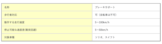 自動ブレーキの性能は１パターンではない？！01