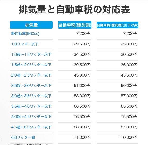 自動車税の車種別料金についてお話いたします。02