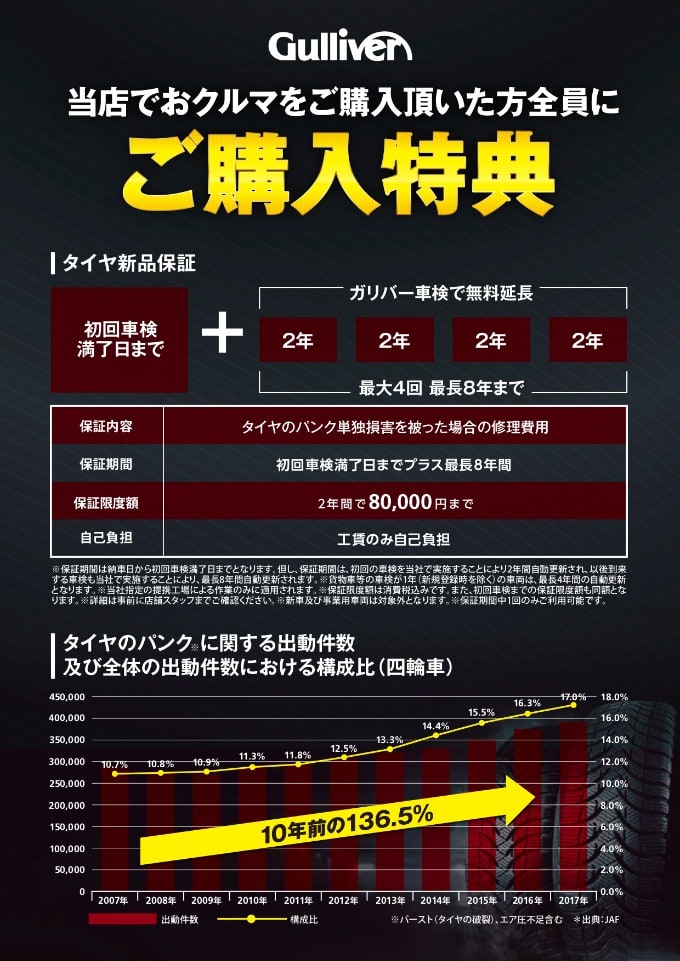 タイヤパンク保証始まってます☆01