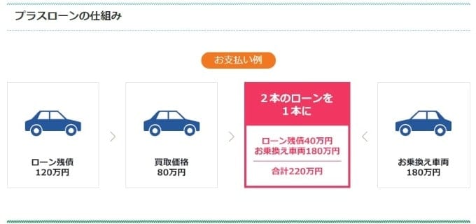 ローンが残っていてもお乗り換え可能です！01
