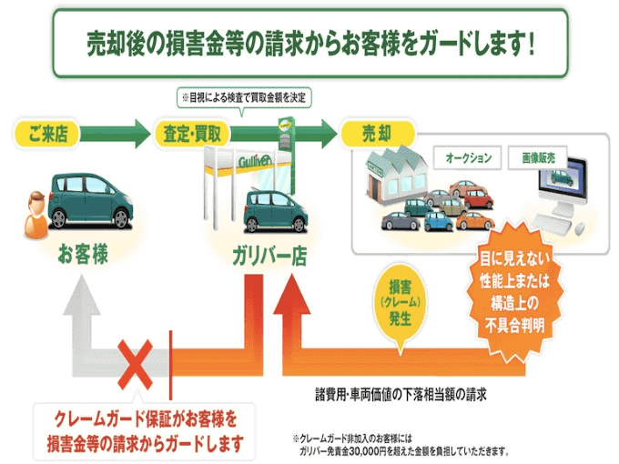 22年最新 ガリバーの評判や口コミは悪い 買取査定がひどい噂の真相 ちょびライフ