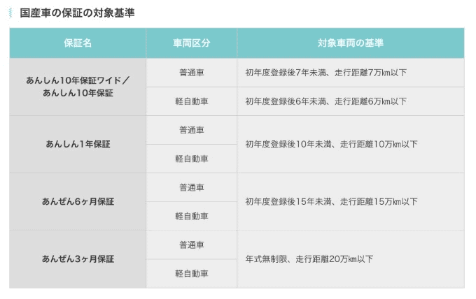 ガリバーの中古車保証についてのご案内！01