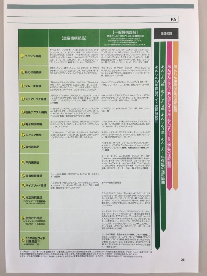 ガリバーの中古車保証についてのご案内！02