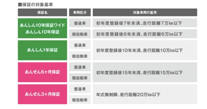 ガリバーの保証対象ってどんな車？01