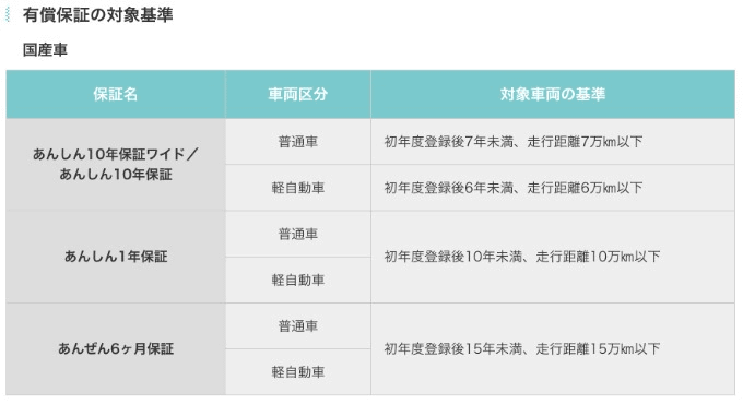 【保証についてVol.2】保証を利用する条件について。01