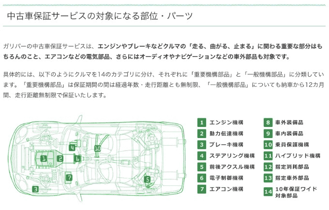 保証についてvol 3 中古車保証サービスの対象になる部位 パーツ 車買取販売ならガリバー秋田新国道店のお知らせ G 中古車のガリバー