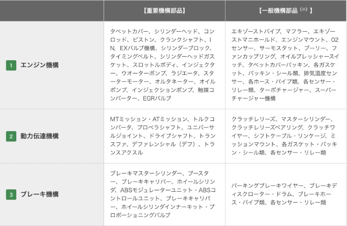 【保証についてVol.3】中古車保証サービスの対象になる部位・パーツ02