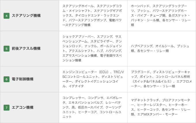 【保証についてVol.3】中古車保証サービスの対象になる部位・パーツ03