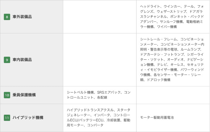 【保証についてVol.3】中古車保証サービスの対象になる部位・パーツ04