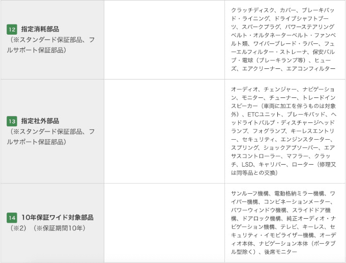 【保証についてVol.3】中古車保証サービスの対象になる部位・パーツ05