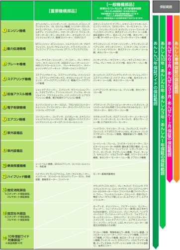 保証のご紹介!【最長10年の充実した保証をご用意しております♪】03
