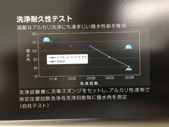 世界品質のコーティング！！05