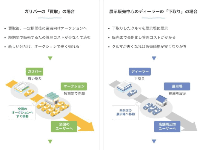 金額がつくか不安なお車でもお任せください！01