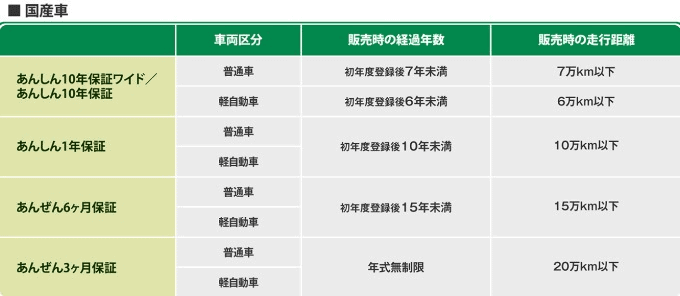 ガリバーの保証って何だろう？？？そんな疑問に少しでもお答えさせてください！ガリバー自慢の保証でございます！！！03