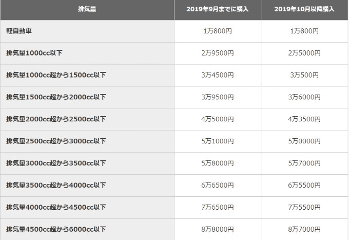 車によって自動車税が違う？？01