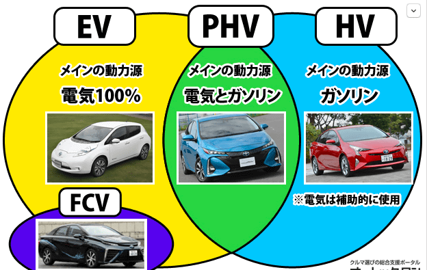 HV、EV、PHVって何？01