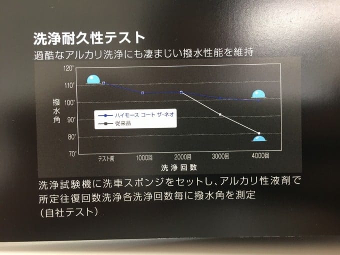 30日（木）コーティング新・世界品質！ハイモースコートのご紹介♪05