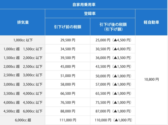 自動車税の新税率について01