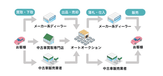 オートオークションって？01