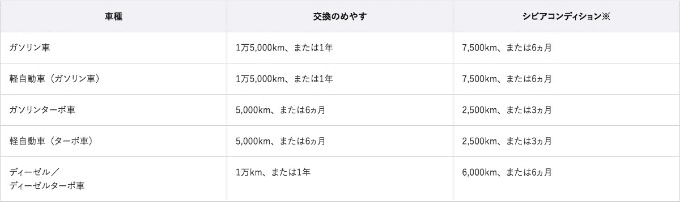 あなたの車のオイルは大丈夫？01