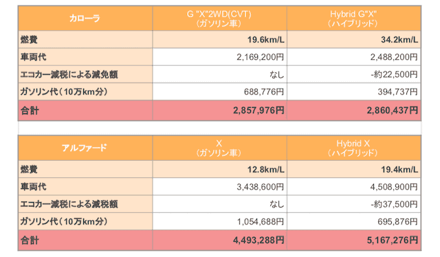 ガソリン車とハイブリット車ってどっちがお得？02