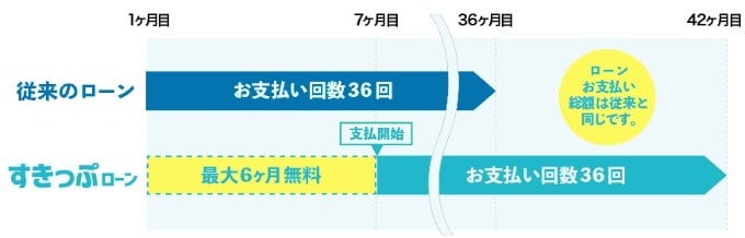 最大6か月支払いを遅らせられる！ ガリバーだけのローン「すきっぷローン」02