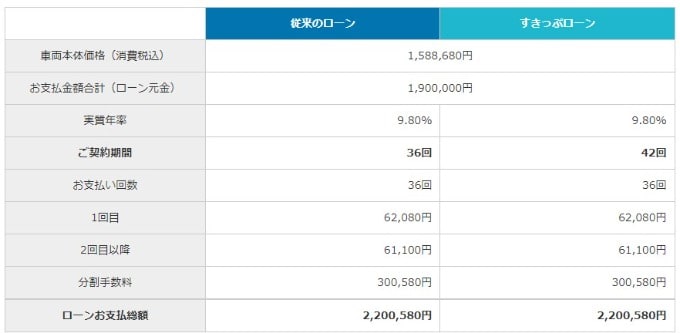 最大6か月支払いを遅らせられる！ ガリバーだけのローン「すきっぷローン」03