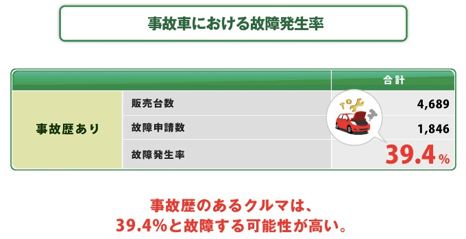 安心な車とは？～事故車における故障発生率～01