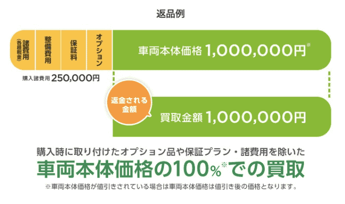 ガリバーで車を買うメリット【納車後100日以内は返品可能】02