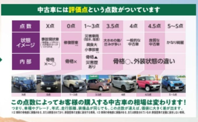 評価点って何 車買取販売ならガリバー環七馬込店のスタッフのつぶやき G 中古車のガリバー