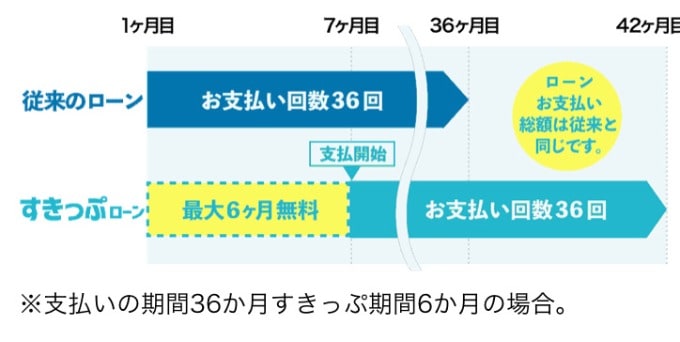 ガリバーでは安心の『スキップローン』をご利用可能です♬01