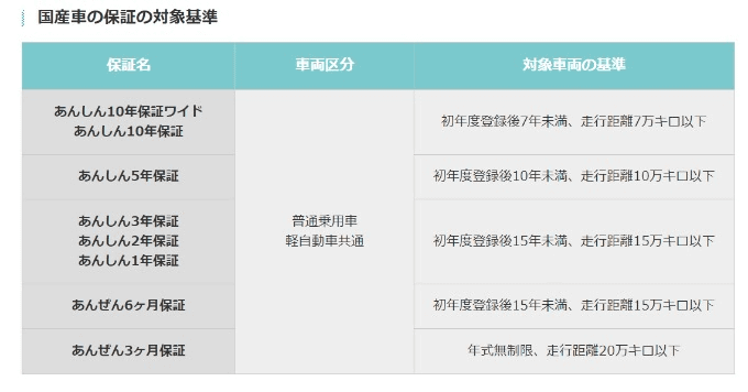 走行距離無制限の保証について01