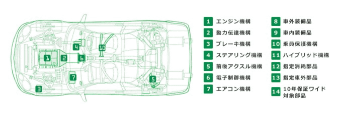 走行距離無制限の保証について02