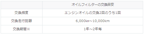 オイルフィルター交換しないとどうなる？02