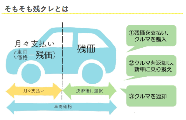 残クレで得する人、損する人01