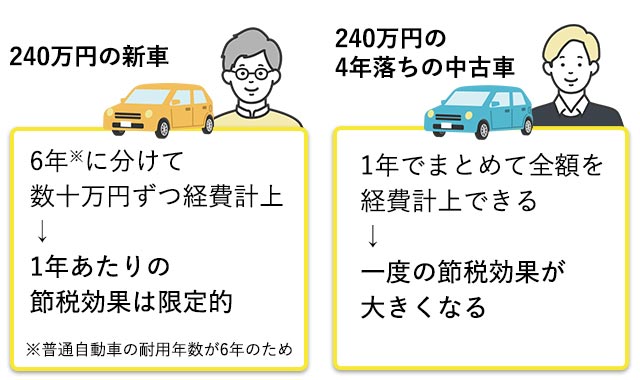 4年落ちの中古車は節税効果大！その理由と減価償却の計算方法01