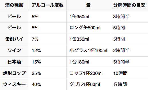 飲酒後、何時間経てば飲酒運転にならない？01