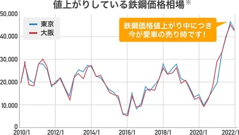 今が愛車の売り時！ガリバーは高値買取